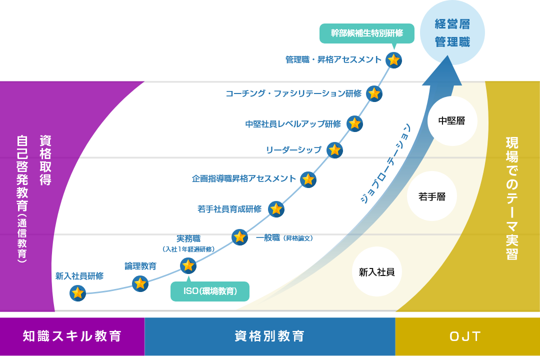 人材育成フロー・キャリアデザインの図