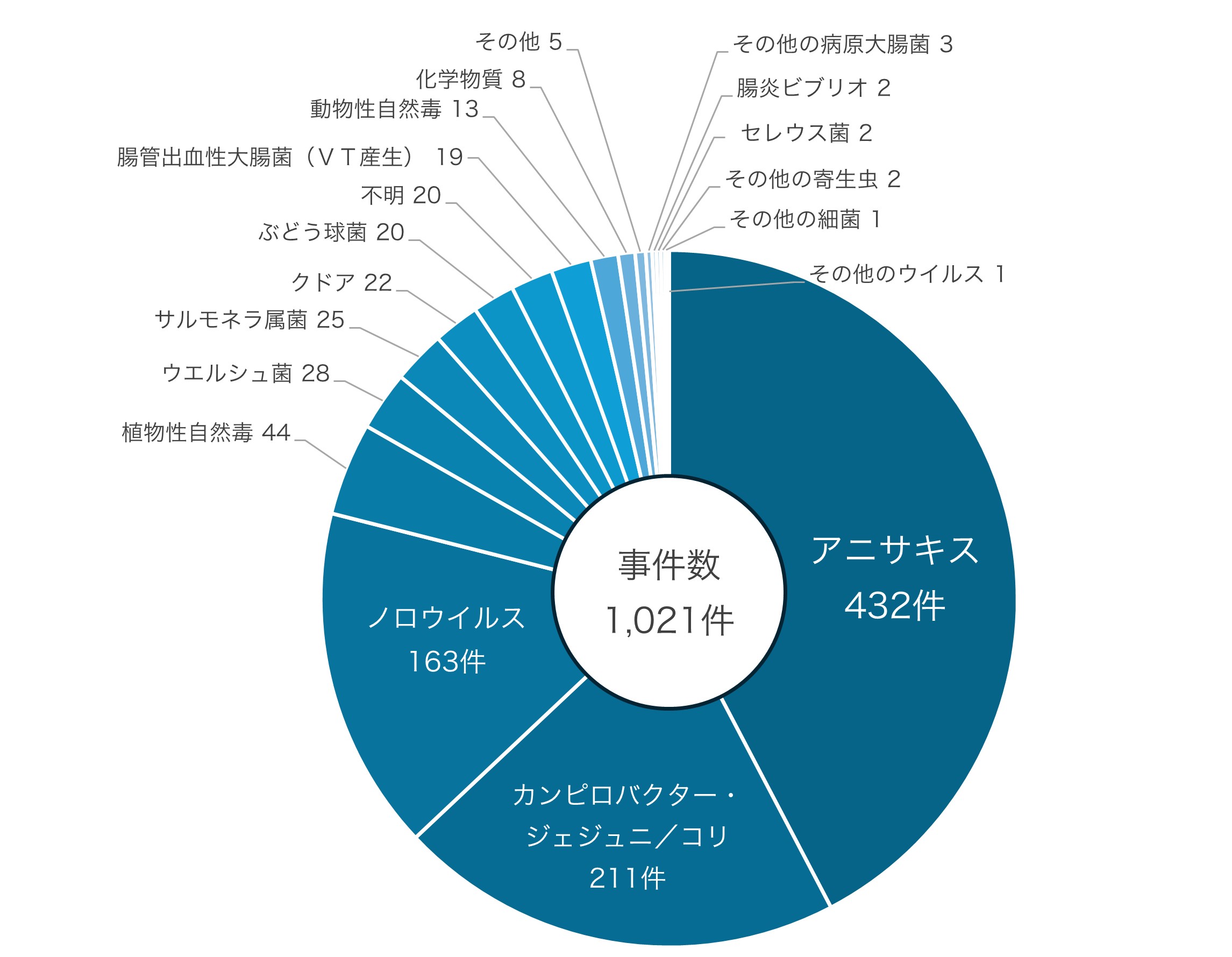 2024.7.1 第14回衛生コラム 食品由来感染症のトピックス