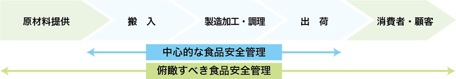 図1 食品事業者の視点は(サプライチェーンマネジメント)