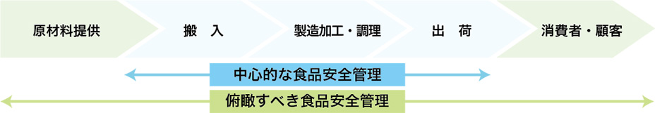 図１　食品事業者の視点は（サプライチェーンマネジメント）