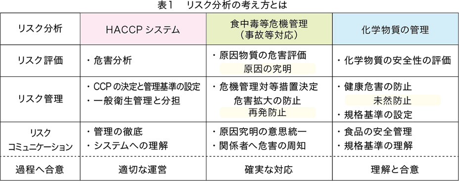 表１　リスク分析の考え方とは